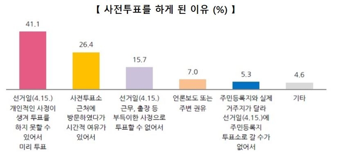 유권자 93.3% “사전투표, 투표참여에 도움 된다”