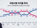 [쿠키뉴스·조원씨앤아이 여론조사]  2020년 5월 4주차 국정수행평가