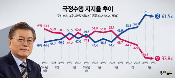 [쿠키뉴스·조원씨앤아이 여론조사]  2020년 5월 4주차 국정수행평가