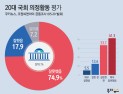[쿠키뉴스·조원씨앤아이 여론조사] 20대 국회 의정활동 평가