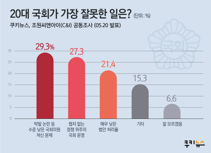 [쿠키뉴스·조원씨앤아이 여론조사] 20대 국회가 가장 잘못한 일은?