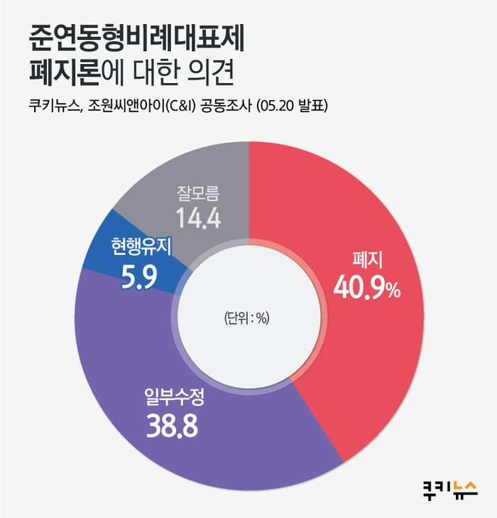 [쿠키뉴스·조원씨앤아이 여론조사] 준연동형비례대표제 폐지론에 대한 의견