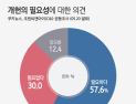 [쿠키뉴스·조원씨앤아이 여론조사] 개헌의 필요성에 대한 의견