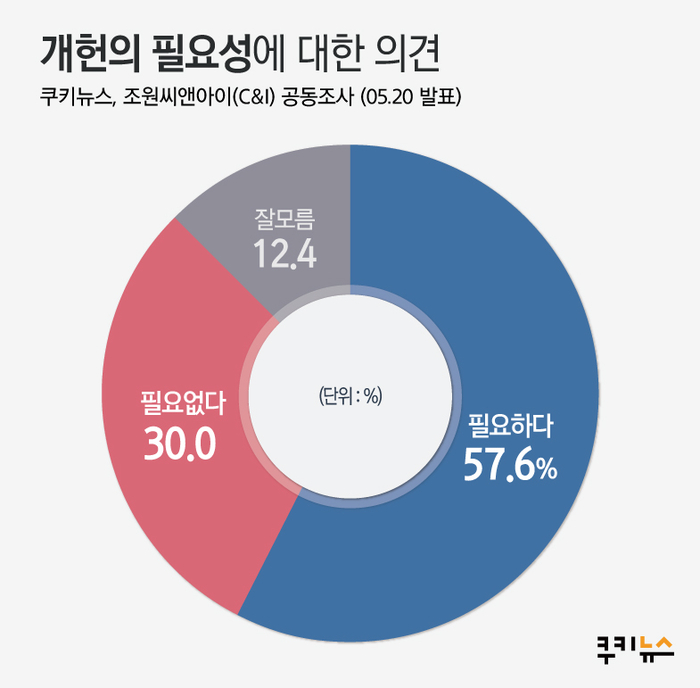 [쿠키뉴스·조원씨앤아이 여론조사] 개헌의 필요성에 대한 의견