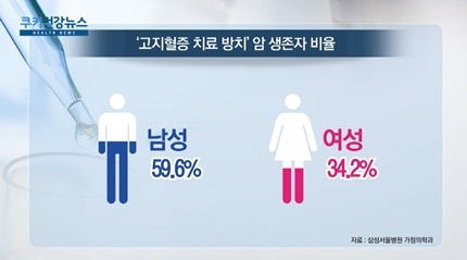 [쿠키건강뉴스] “암 생존자의 44%, 고지혈증 치료 미뤄”