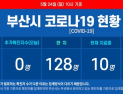 부산 코로나19 추가 확진자 ‘0명’···누계 확진자 141명