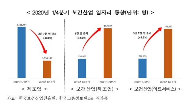 'K방역' 영향에 보건산업 일자리 늘어…종사자 수 92만5000명