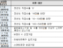 중기부, 내달 19일까지 수출바우처사업 해외마케팅 지원 참여기업 모집