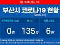 부산 코로나19 추가 확진자 없어···누계 확진자 144명 유지