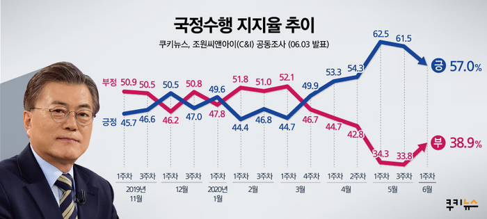 [쿠키뉴스·조원씨앤아이 여론조사] 2020년 6월 1주차 국정수행평가