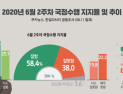 [쿠키뉴스·한길리서치 여론조사] 2020년 6월 2주차 국정수행 지지율 및 추이