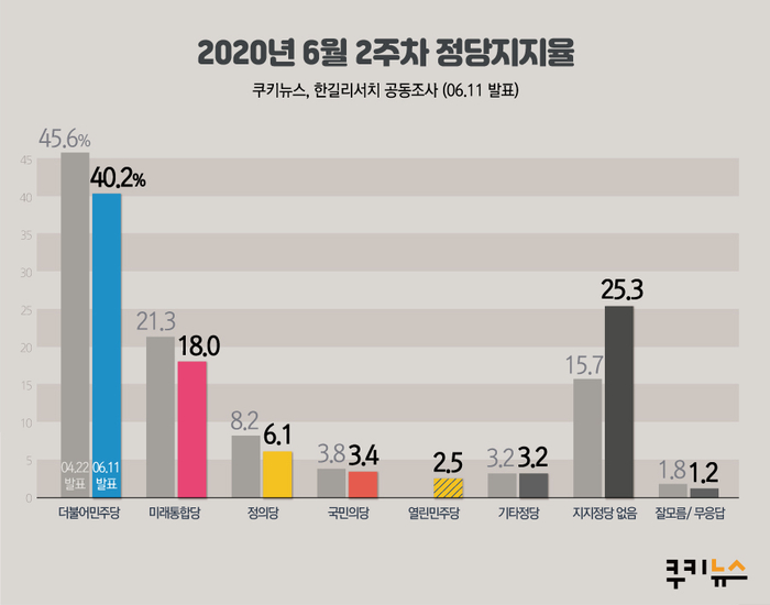 [쿠키뉴스·한길리서치 여론조사] 2020년 6월 2주차 정당지지율