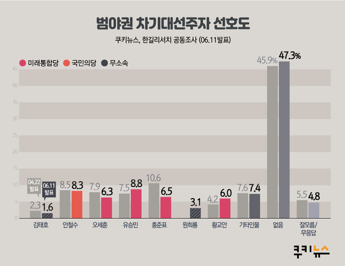 [쿠키뉴스·한길리서치 여론조사] 범야권 차기대선주자 선호도