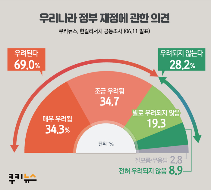 [쿠키뉴스·한길리서치 여론조사] 우리나라 정부 재정에 관한 의견