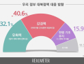 대북 강경책 40.6%...대북전단금지법 제정 ‘찬성’ 53.2%[리얼미터]
