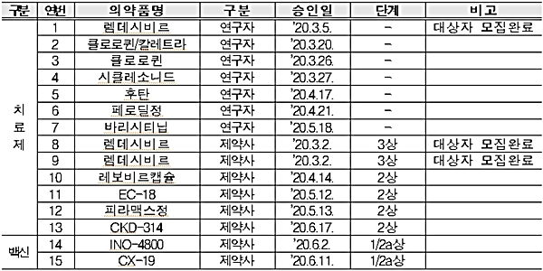 전 세계 코로나19 약물 임상시험 ‘941건’… 국내 15건