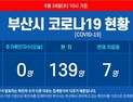 부산 코로나19 추가 확진자 없어···누계 확진자 149명