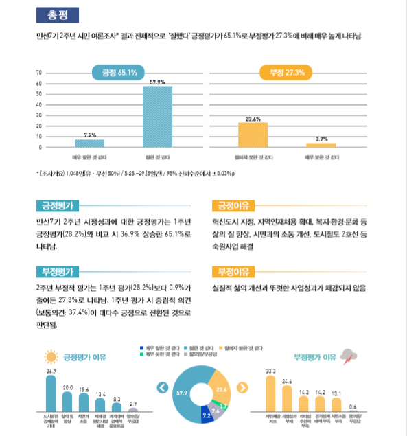 허태정 대전시장 민선 후반  ’더 잘할 것‘ 40.9% 그쳐