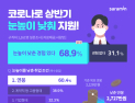 코로나19로 구직자 10명중 7명 