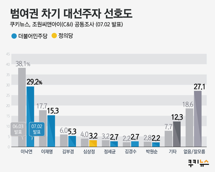 [쿠키뉴스·조원씨앤아이 여론조사] 범여권 차기 대선주자 선호도 (2020년 7월 1주차)