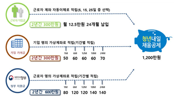 고용노동부, 올해 청년내일채움공제 10만명 신규 모집 고용노동부, 올해 청년내일채움공제 10만명 신규 모집