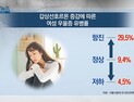 [쿠키건강뉴스] “갑상선기능항진증 여성, 우울증 위험 3배”
