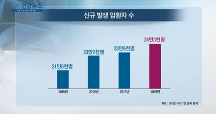 [쿠키건강뉴스] 2018년 암유병자 201만명…5년 상대생존율 70%