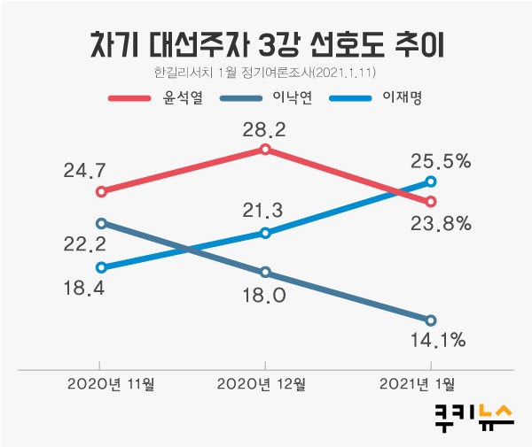 [쿠키뉴스 여론조사] 이재명 25.5% vs 윤석열 23.8% ‘2강’ 구축… 이낙연 14.1%로 추락 