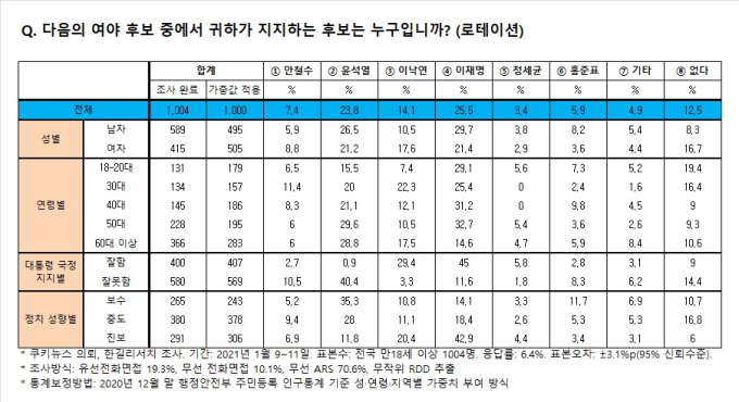 [친절한 쿡기자] “여론조사 잘 읽어야 대세가 보여요”