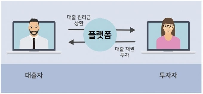 P2P금융, 제도권 진입 앞두고 ‘줄폐업’ 위기…투자자 자금 어쩌나