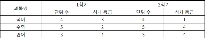 내신 1등급 받으면 어느 대학 갈 수 있나요?