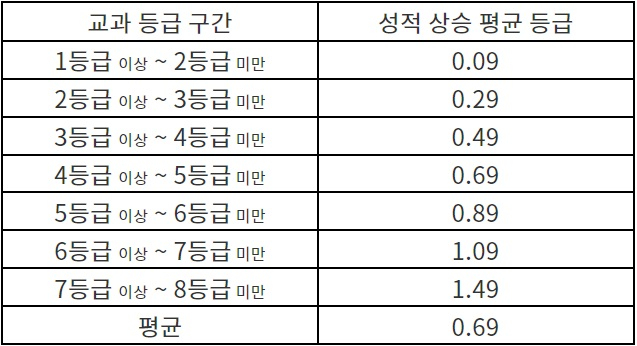 내신 1등급 받으면 어느 대학 갈 수 있나요?