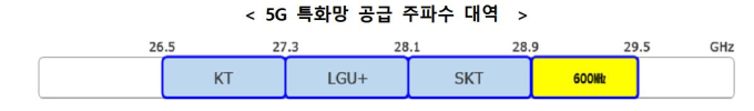 네이버·삼성전자도 5G 28㎓ 사업자 가능해진다 