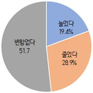 대전지역 청소년, 코로나로 ‘죽을 맛’ 응답 72.6% ... 긍정의 3배