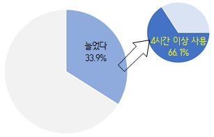 대전지역 청소년, 코로나로 ‘죽을 맛’ 응답 72.6% ... 긍정의 3배