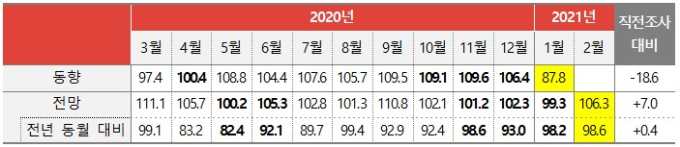 한국방송광고진흥공사, 2월 광고시장 