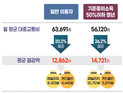 광역알뜰교통카드 이용자, 대중교통비 월평균 1만2862원 절약