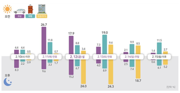 올해 설 이동인원 12일이 가장 많아, 이동수단은 승용차