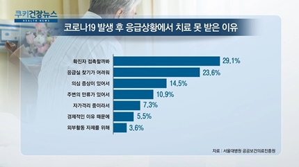 [쿠키건강뉴스] 성인 40% “코로나19 유행 뒤 응급치료도 못 받아”