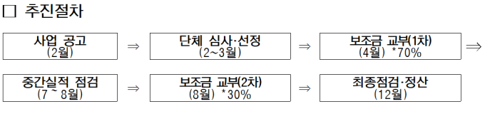 여가부, 한부모가족 복지단체 지원사업 공모