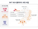 SKT-제일은행, 마이데이터 클라우드 구축사업 협력  