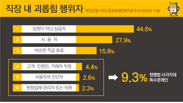 “직장 내 괴롭힘 맞지만 법 적용 안 돼” 사각지대서 우는 노동자