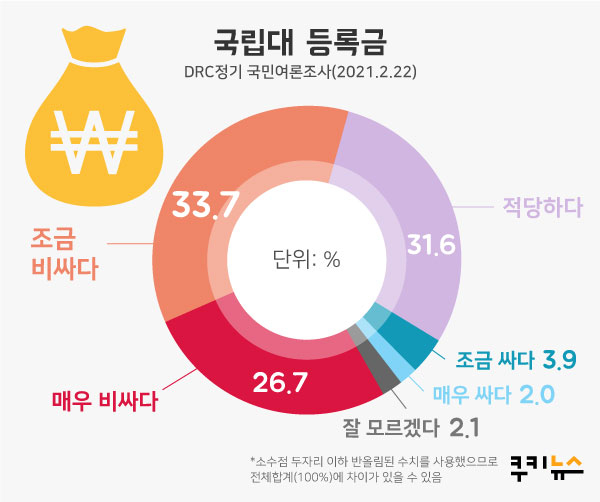 [쿠키뉴스 여론조사] 국민 83.7%… “사립대 등록금 비싸다”