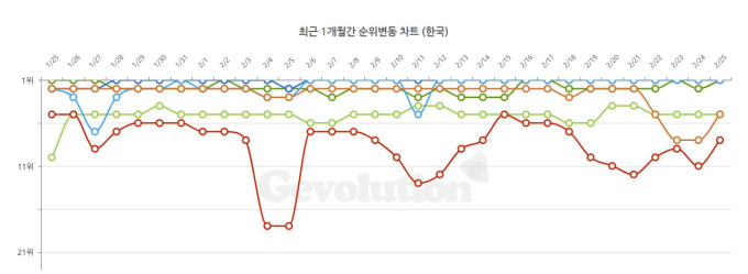 '원 히트 원더' 탈피한 데브시스터즈…결국 '쿠키런'으로 해답 찾다 