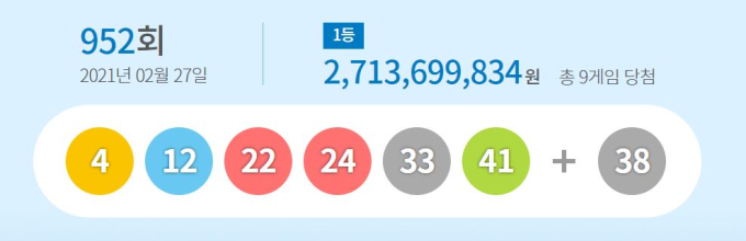 952회 로또 당첨번호 ‘4, 12, 22, 24, 33, 41’…1등 당첨금 각 27억1000만원