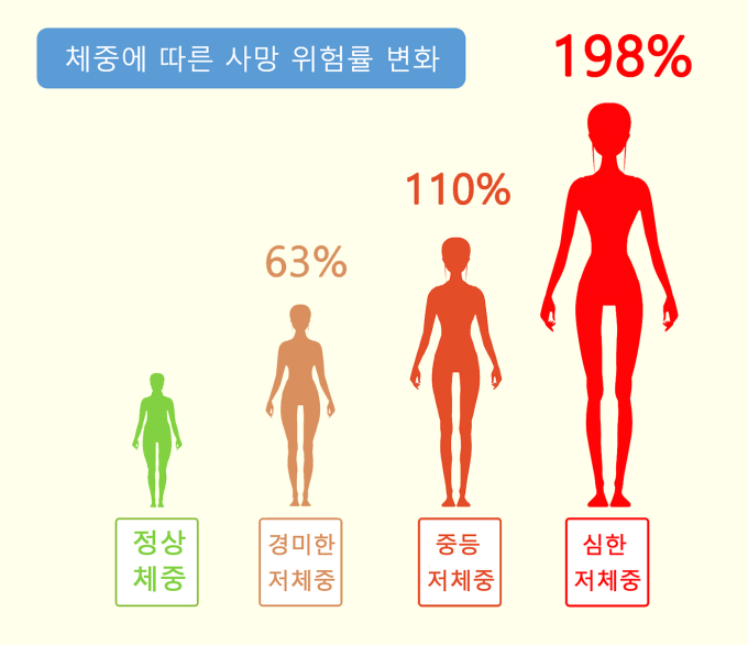 비만만 문제? 너무 말라도 뇌졸중⋅심근경색 위험...사망위험 200% 육박