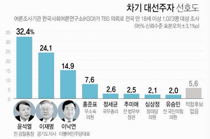 윤석열, 여권이 때릴수록 오른다?… 대권주자 1위 탈환