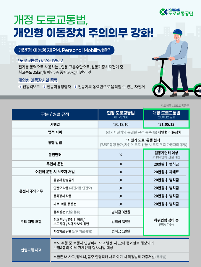 두 달 앞 개정 도로교통법 시행…개인형 이동장치(PM) 안전 강화