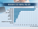 [쿠키건강뉴스] “디지털 게임하는 중장년층, 웰빙지수 높아”