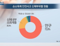 [쿠키건강뉴스] 눈에 튀고 삼키고…손소독제 안전사고 급증